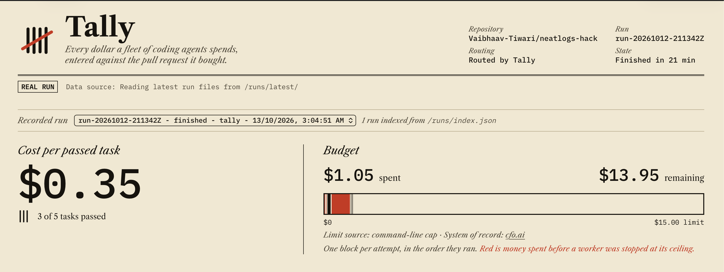 Self-host run budget: $1.05 spent of $15, with 3 of 5 tasks passed